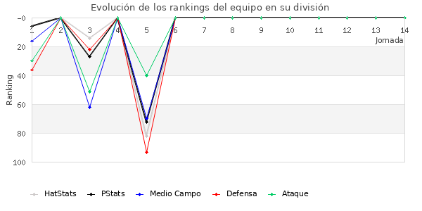 Rankings del equipo en III