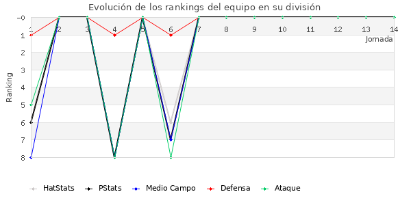 Rankings del equipo en Primera