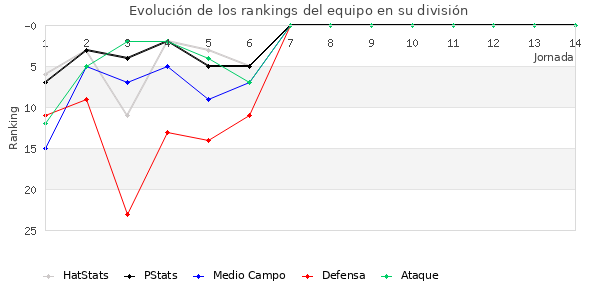 Rankings del equipo en II