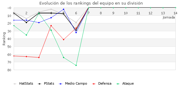 Rankings del equipo en III