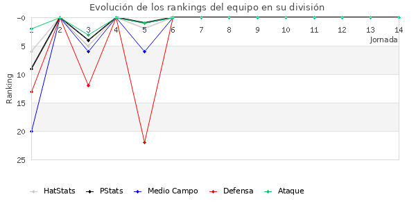 Rankings del equipo en II