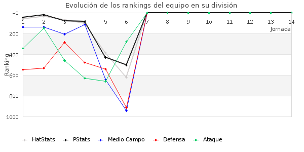 Rankings del equipo en V