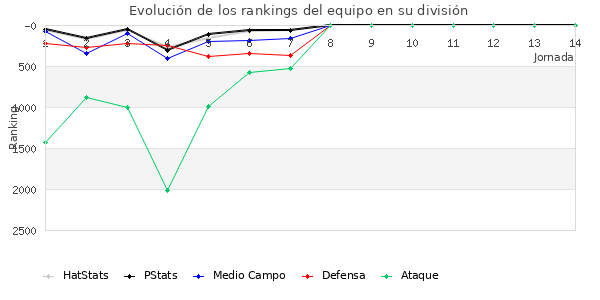 Rankings del equipo en VII