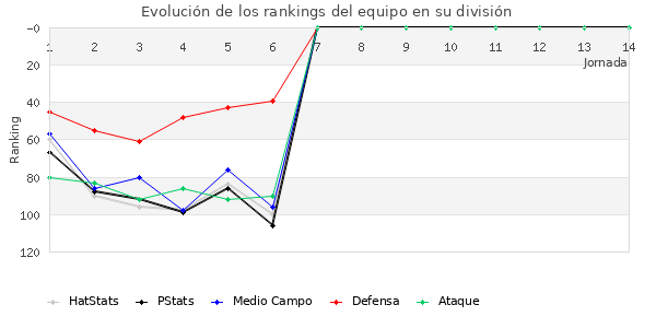 Rankings del equipo en III