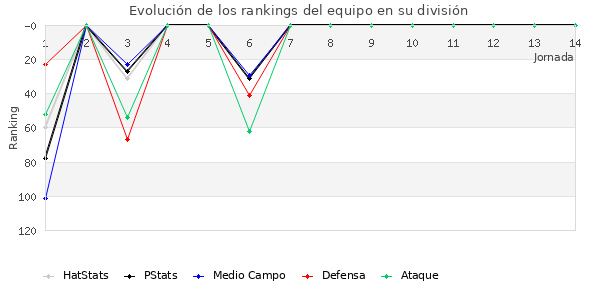 Rankings del equipo en III