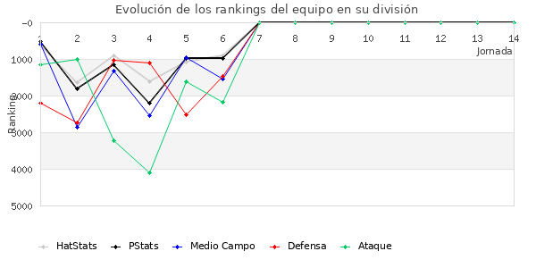 Rankings del equipo en VI