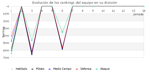 Rankings del equipo en VII