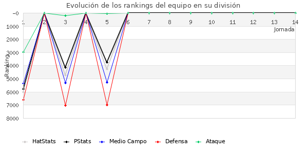 Rankings del equipo en VI