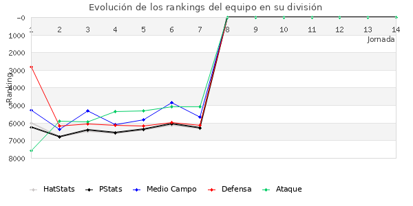 Rankings del equipo en VI