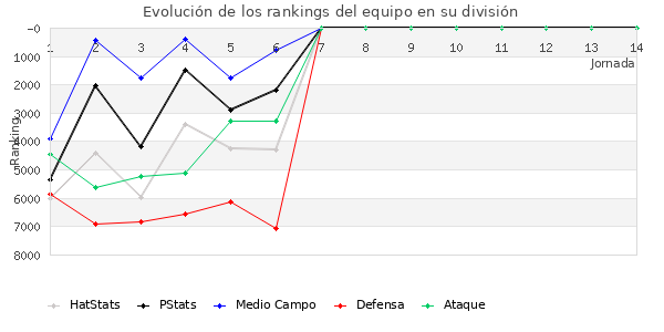 Rankings del equipo en VI