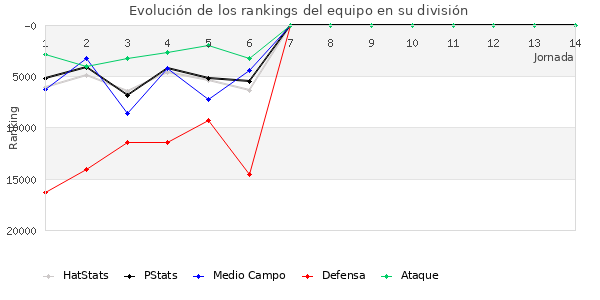 Rankings del equipo en Copa