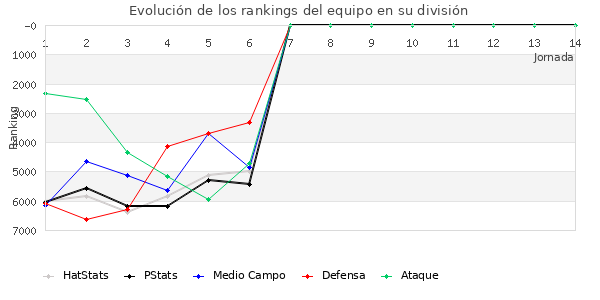 Rankings del equipo en VII