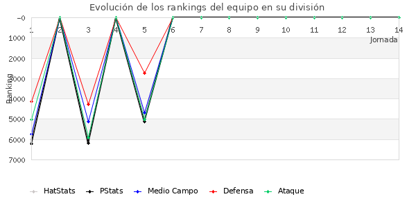 Rankings del equipo en VII