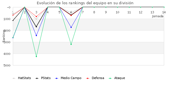 Rankings del equipo en VI