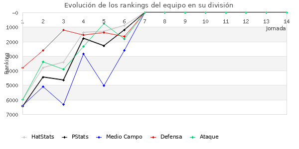 Rankings del equipo en VI