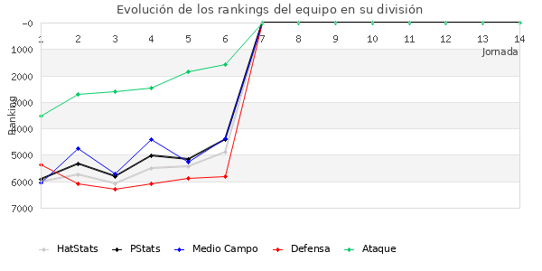 Rankings del equipo en VI