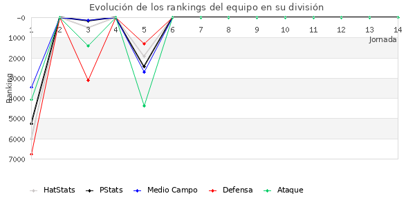 Rankings del equipo en VI