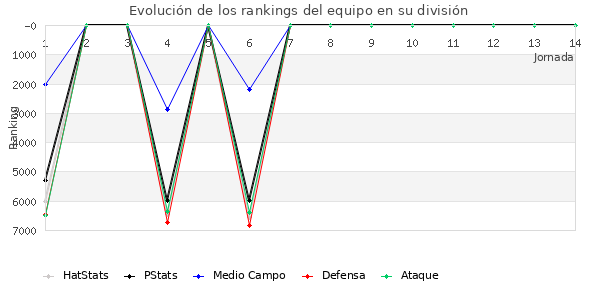 Rankings del equipo en VI