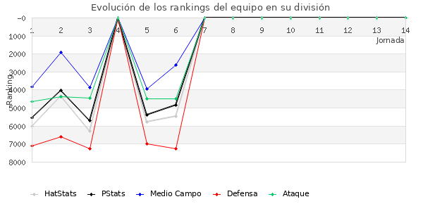 Rankings del equipo en VII