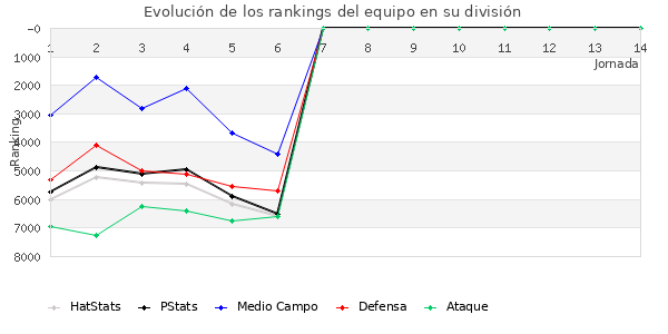 Rankings del equipo en VI