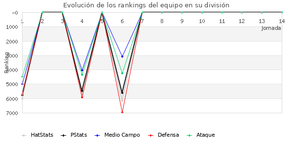 Rankings del equipo en VI