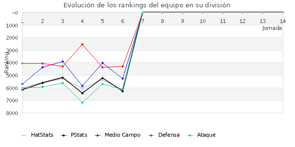 Rankings del equipo en VI