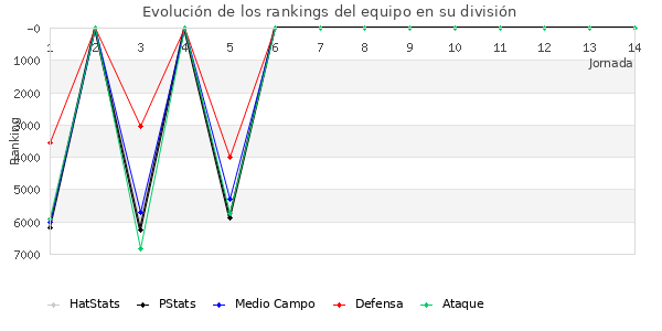 Rankings del equipo en VI