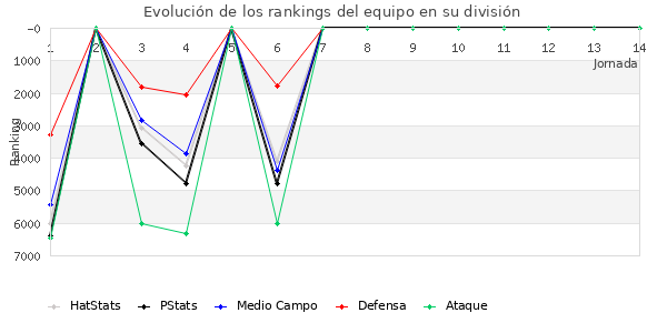 Rankings del equipo en VI