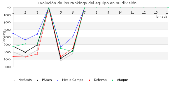 Rankings del equipo en VII