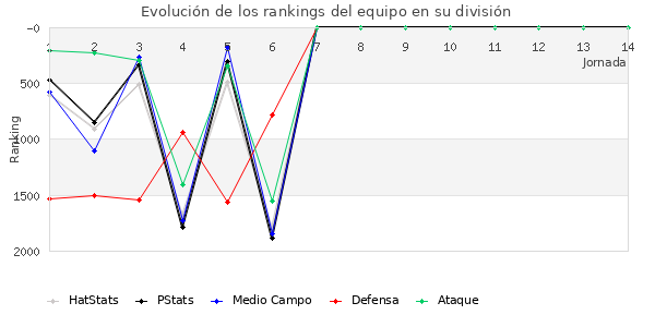 Rankings del equipo en V