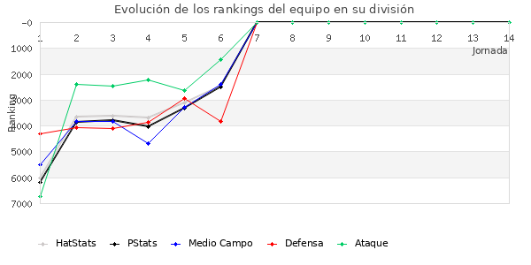 Rankings del equipo en VII