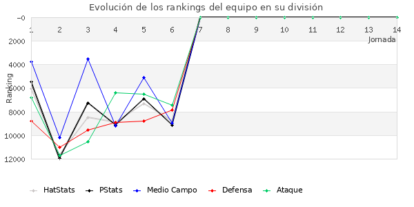 Rankings del equipo en Copa