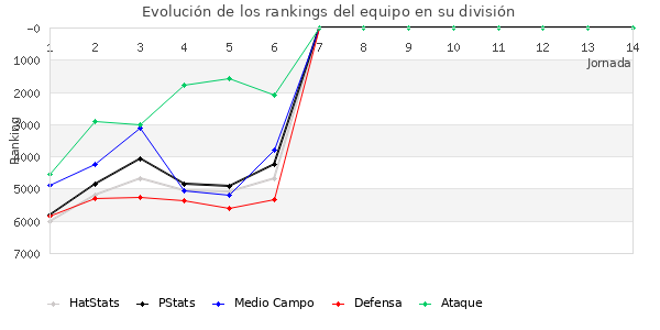 Rankings del equipo en VI