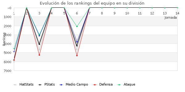 Rankings del equipo en VI