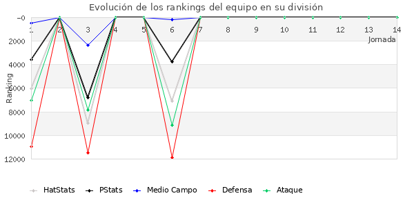 Rankings del equipo en VIII