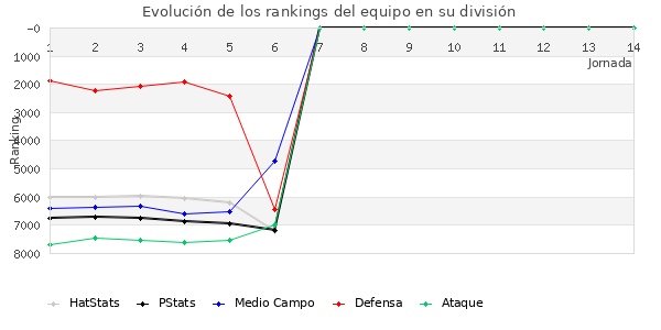 Rankings del equipo en XI