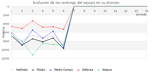 Rankings del equipo en IX