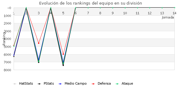 Rankings del equipo en VI