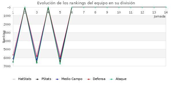 Rankings del equipo en VII