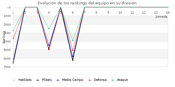 Rankings del equipo en VII