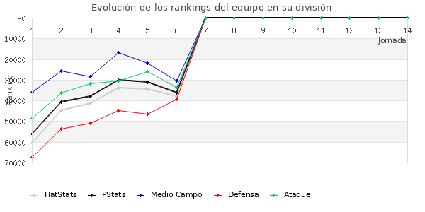 Rankings del equipo en Copa