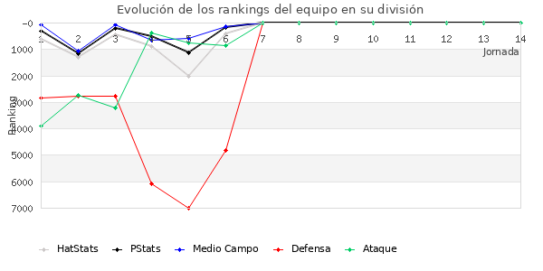 Rankings del equipo en VI