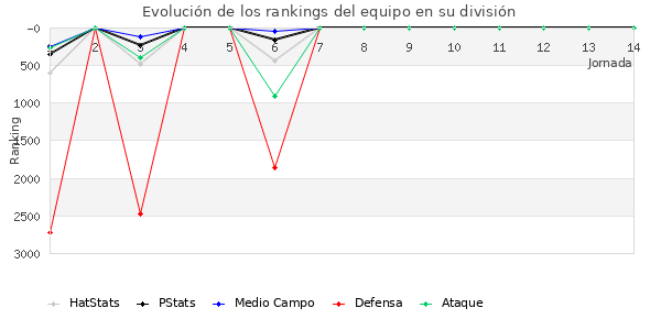 Rankings del equipo en VII