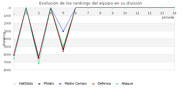 Rankings del equipo en VII