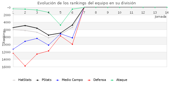 Rankings del equipo en Copa