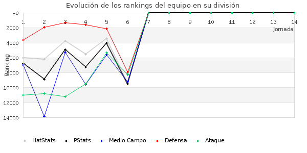 Rankings del equipo en Copa