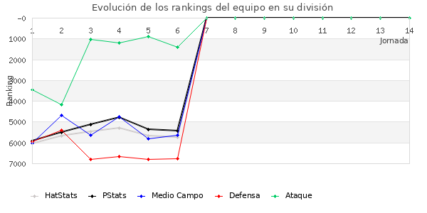 Rankings del equipo en VI