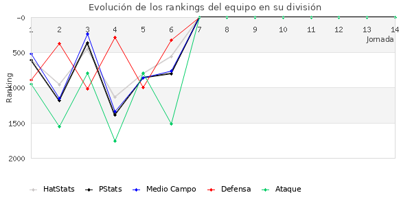 Rankings del equipo en V