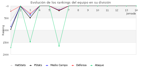 Rankings del equipo en V