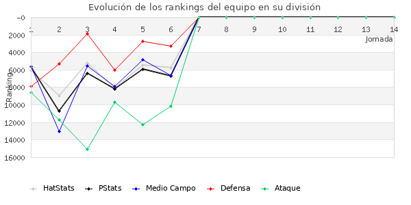 Rankings del equipo en Copa